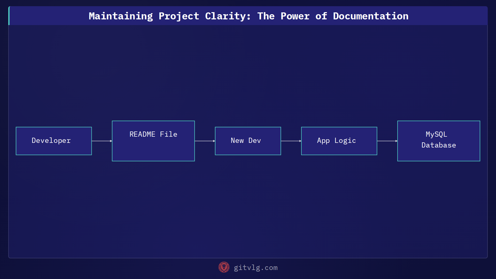 Maintaining Project Clarity: The Power of Documentation