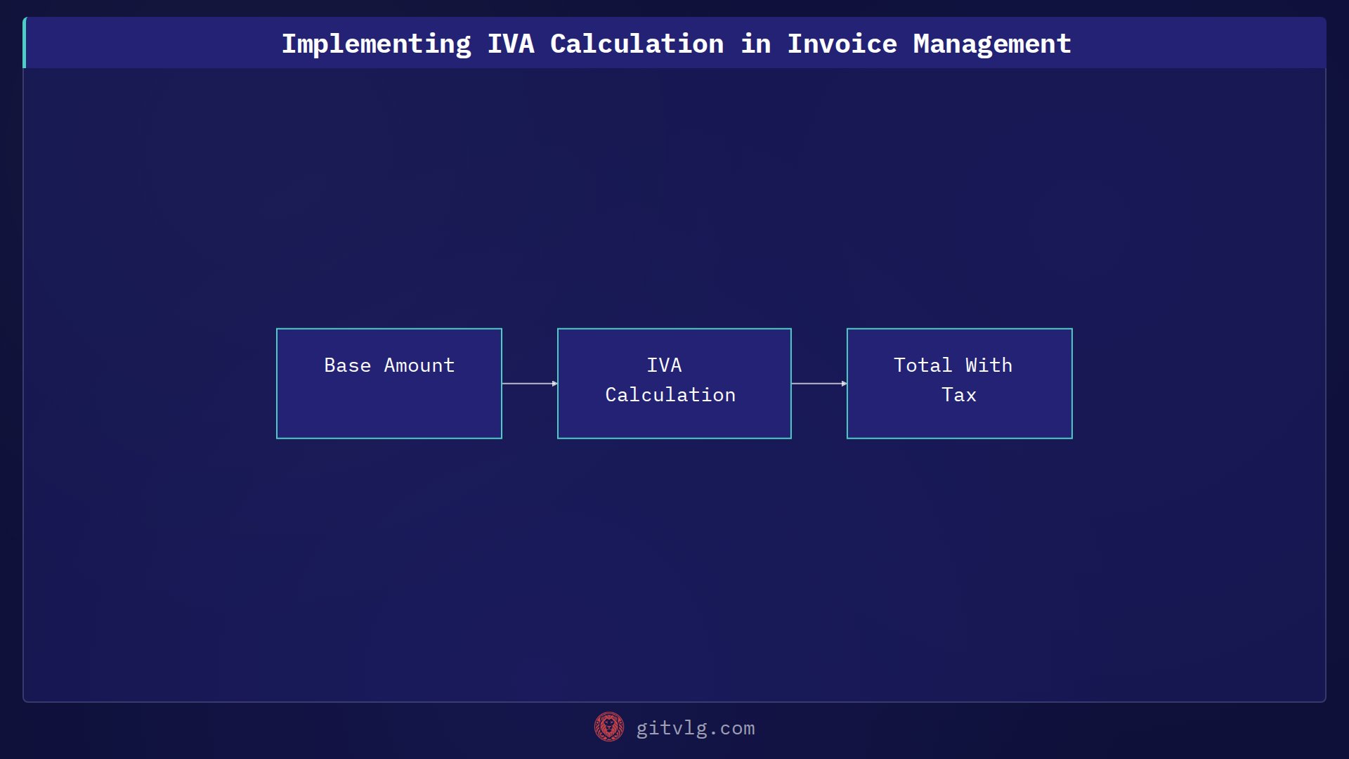 Implementing IVA Calculation in Invoice Management