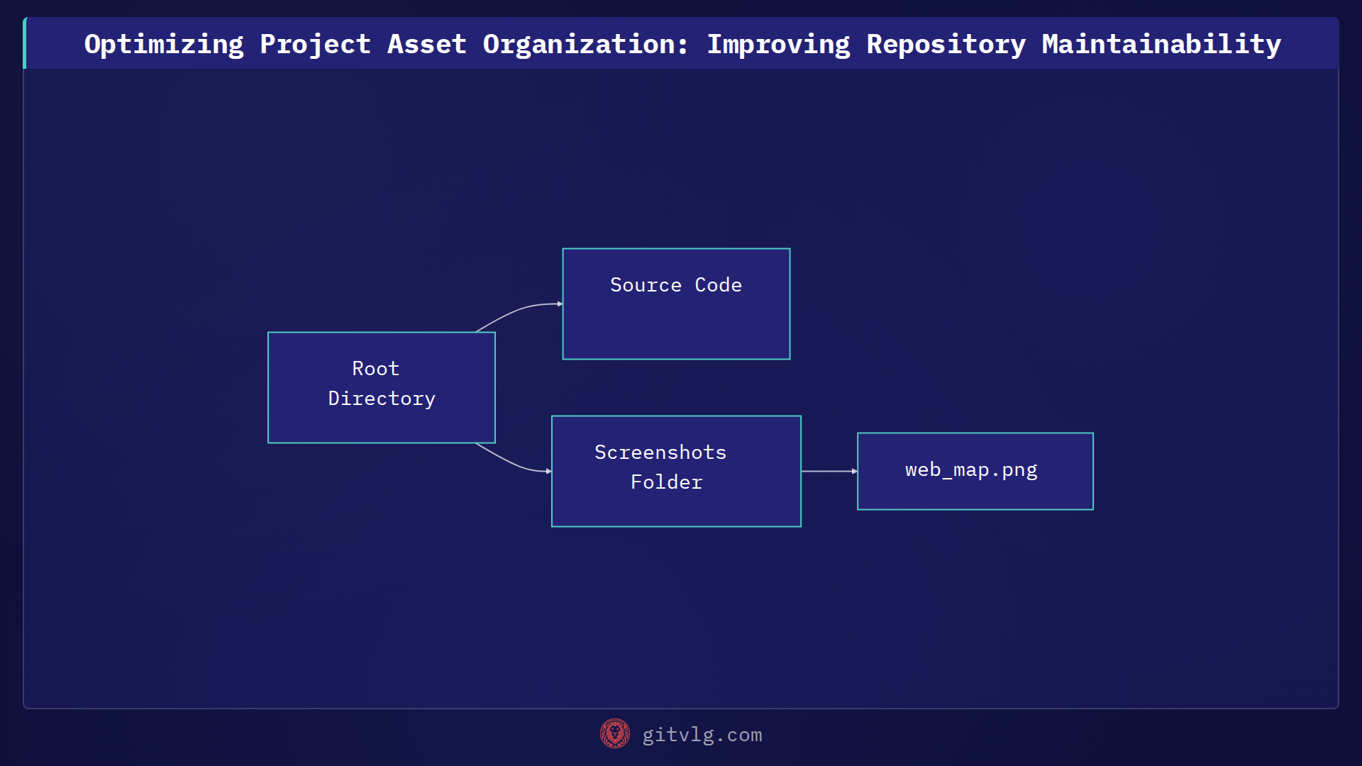 Optimizing Project Asset Organization: Improving Repository Maintainability