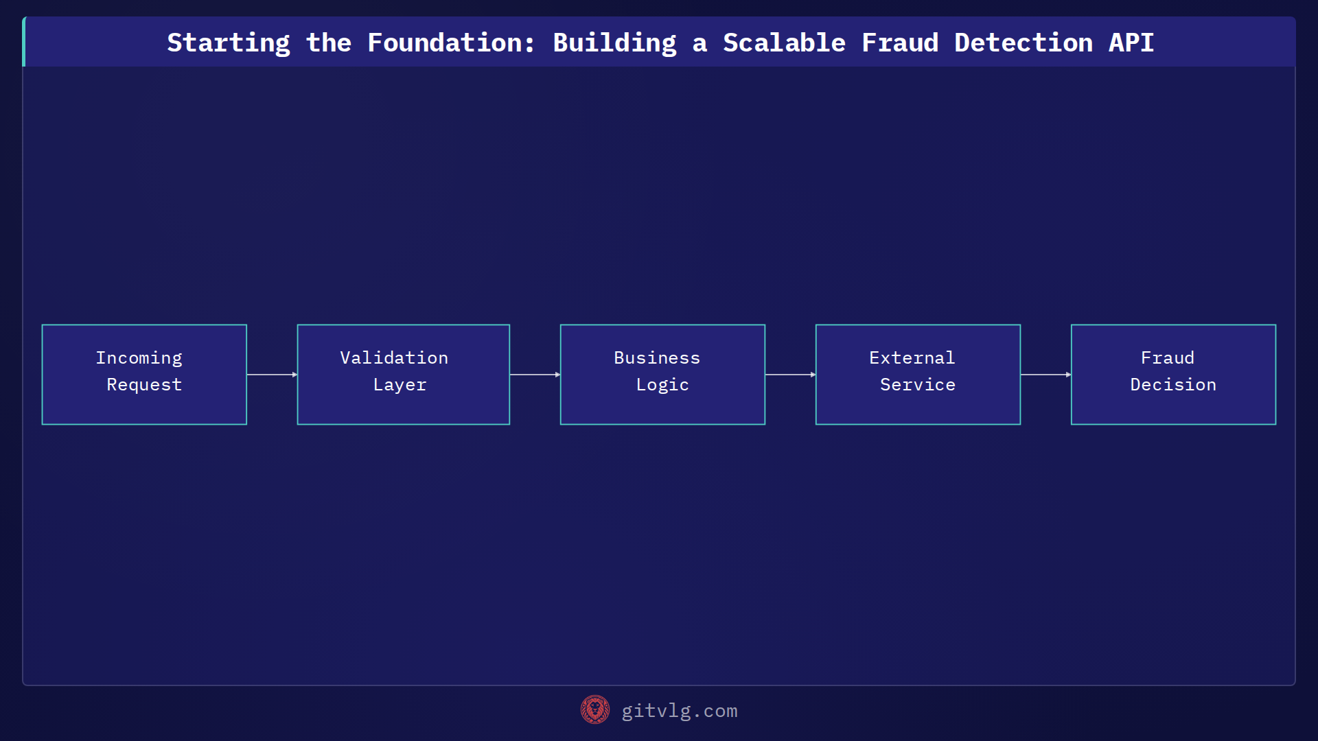 Starting the Foundation: Building a Scalable Fraud Detection API