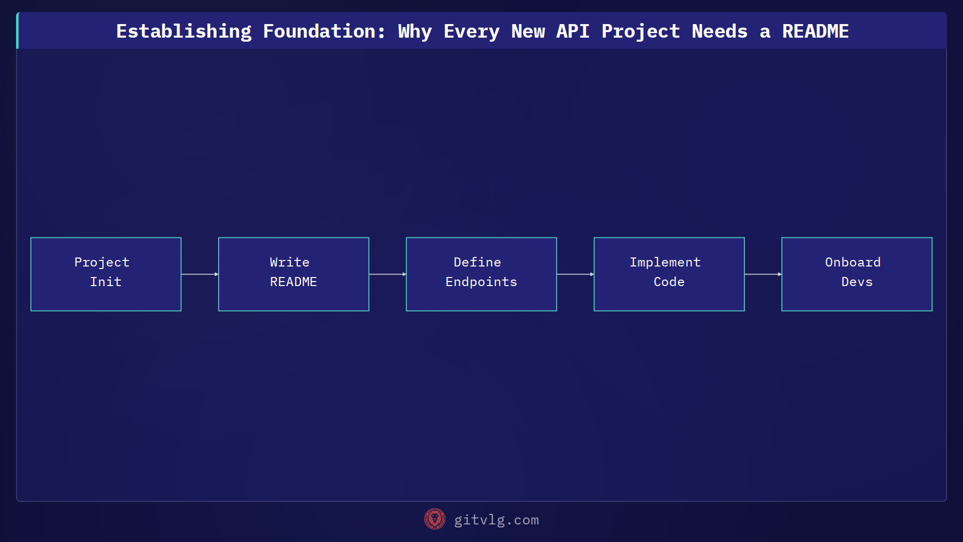 Establishing Foundation: Why Every New API Project Needs a README