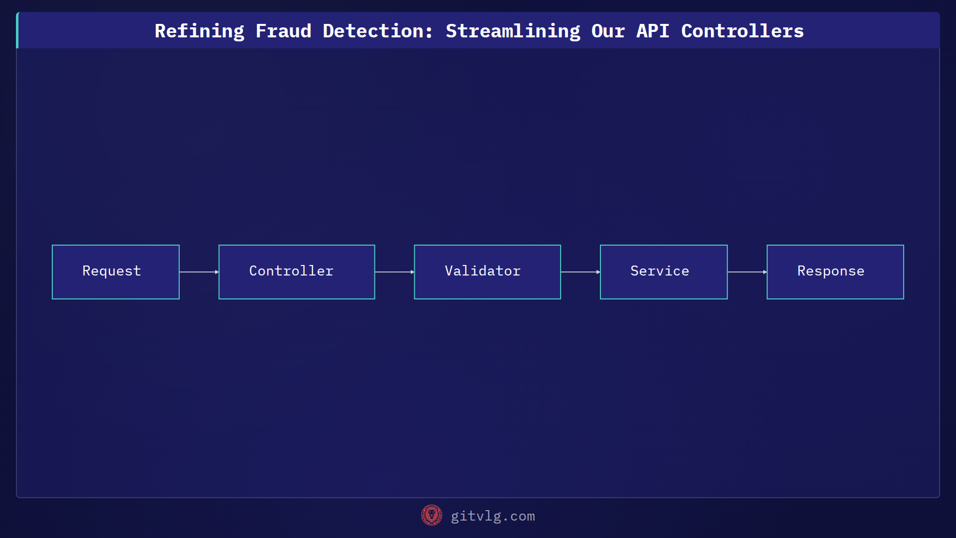 Refining Fraud Detection: Streamlining Our API Controllers