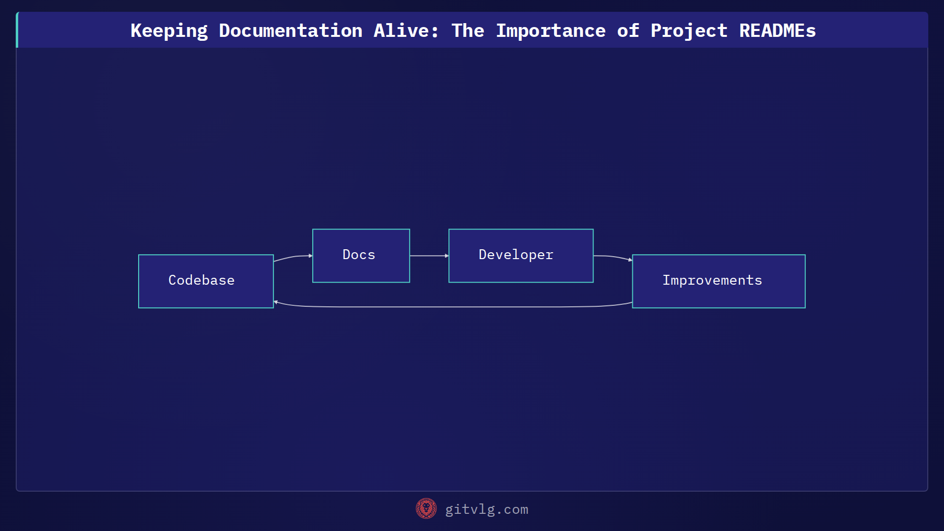 Keeping Documentation Alive: The Importance of Project READMEs