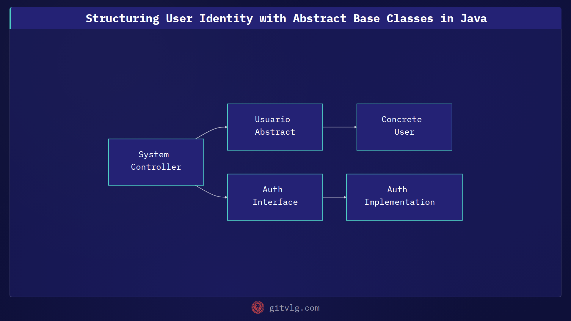 Structuring User Identity with Abstract Base Classes in Java