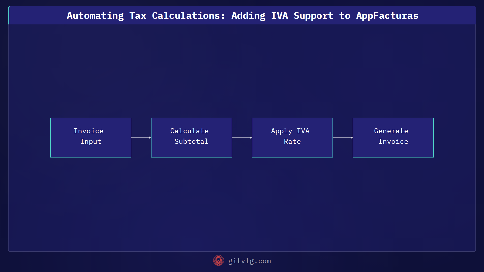 Automating Tax Calculations: Adding IVA Support to AppFacturas