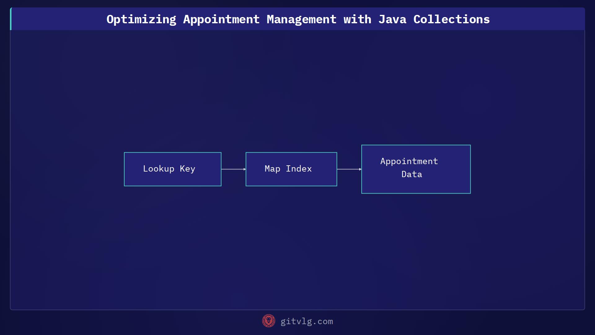 Optimizing Appointment Management with Java Collections