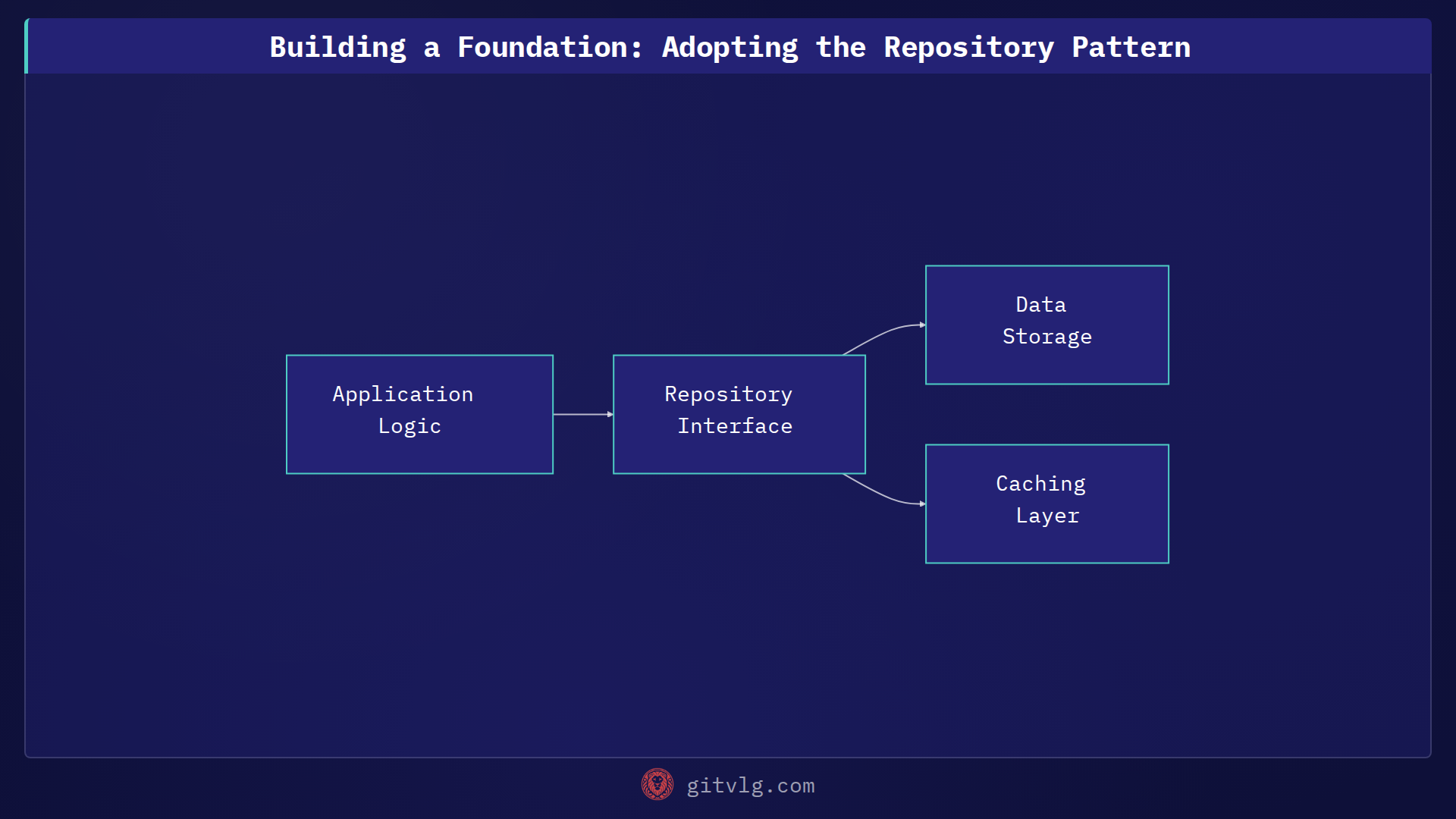 Building a Foundation: Adopting the Repository Pattern