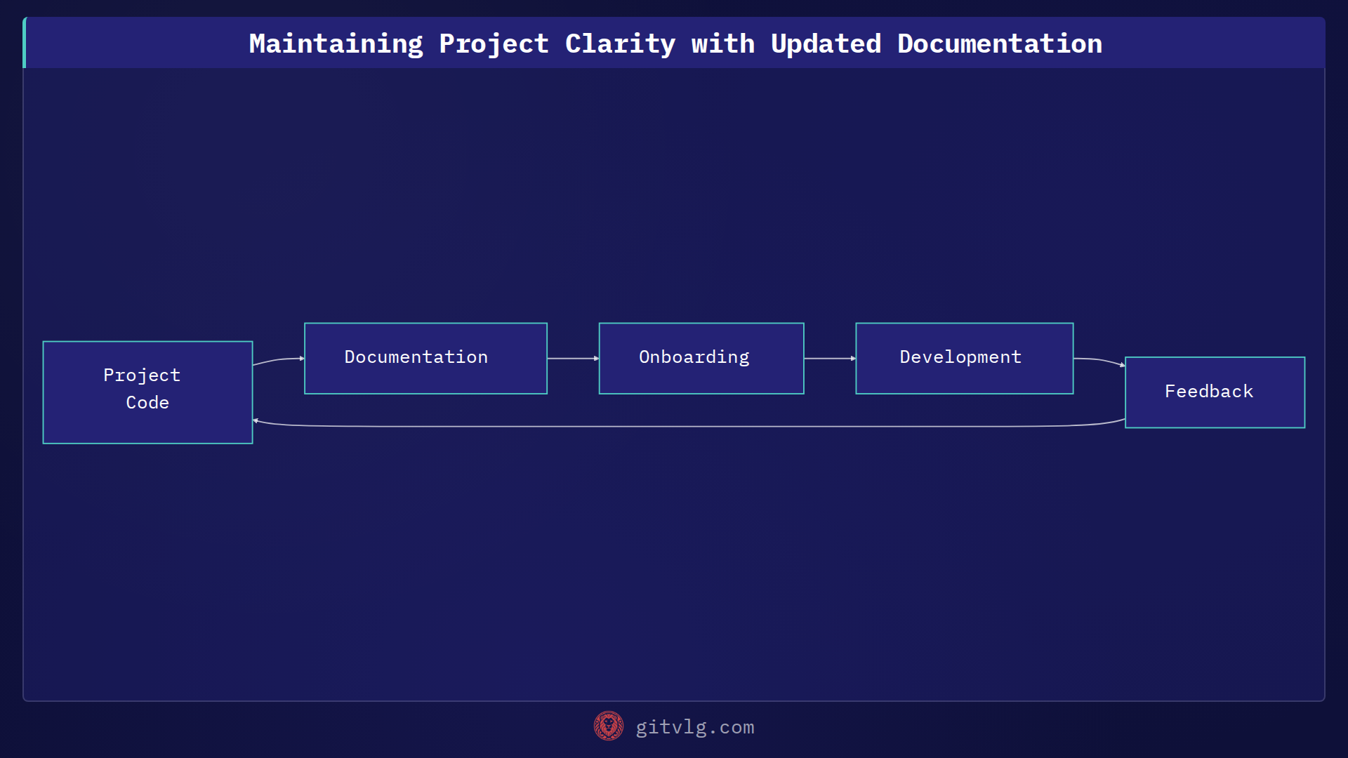 Maintaining Project Clarity with Updated Documentation