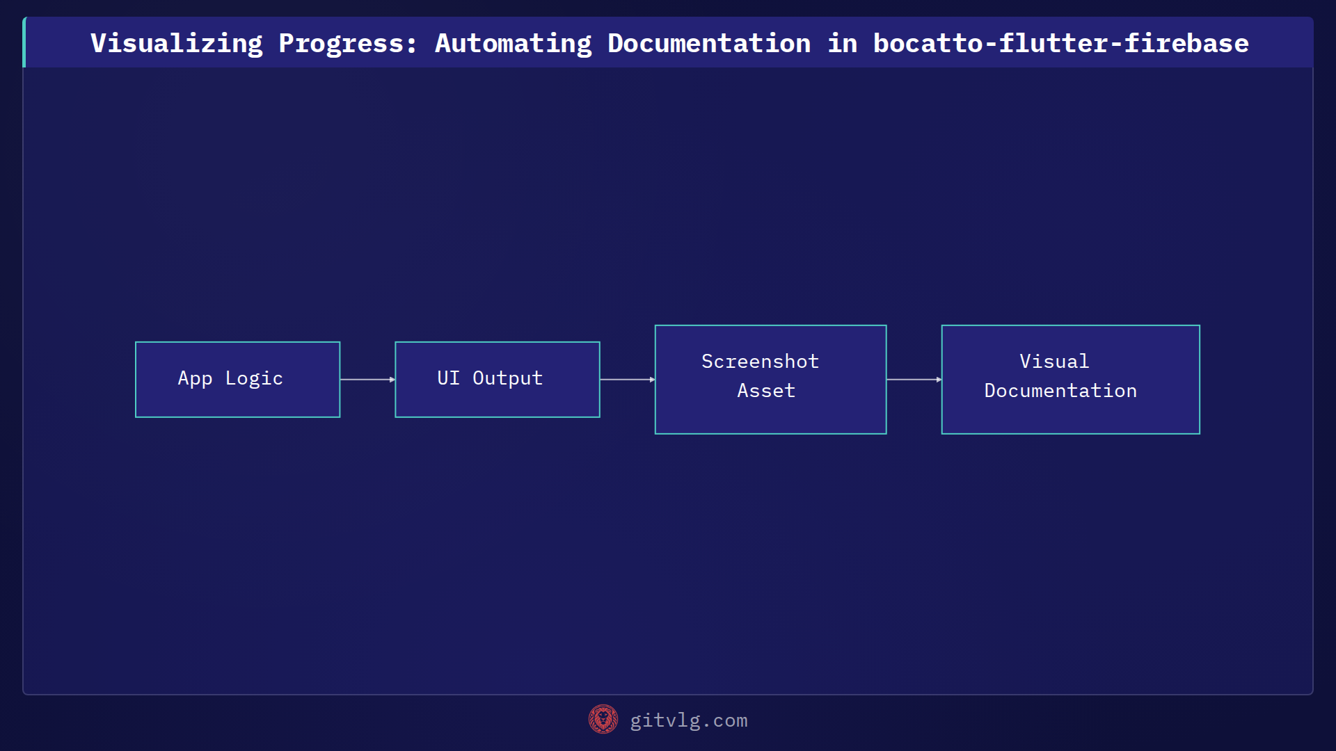 Visualizing Progress: Automating Documentation in bocatto-flutter-firebase
