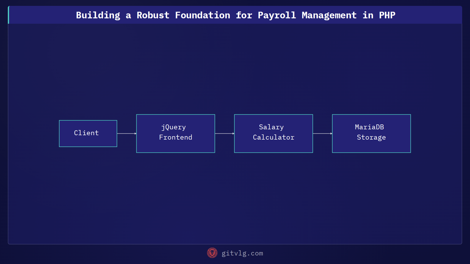 Building a Robust Foundation for Payroll Management in PHP
