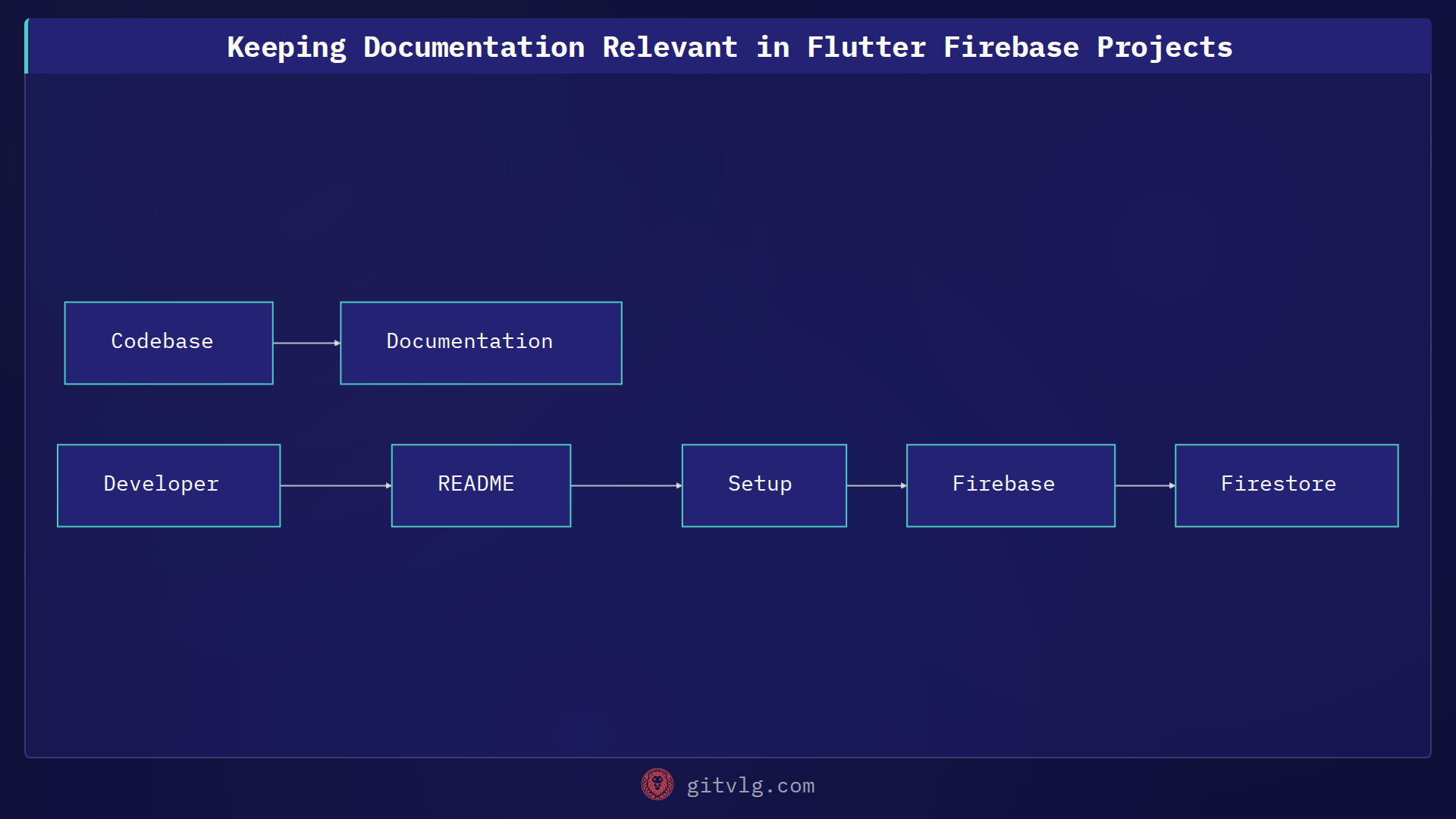 Keeping Documentation Relevant in Flutter Firebase Projects