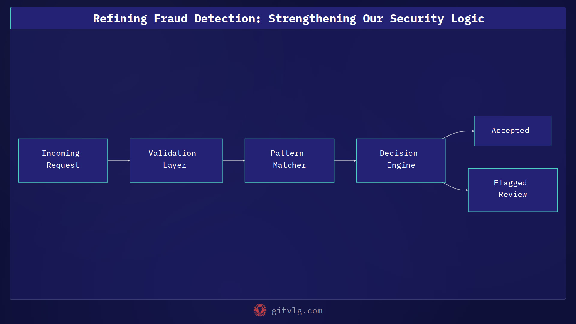 Refining Fraud Detection: Strengthening Our Security Logic