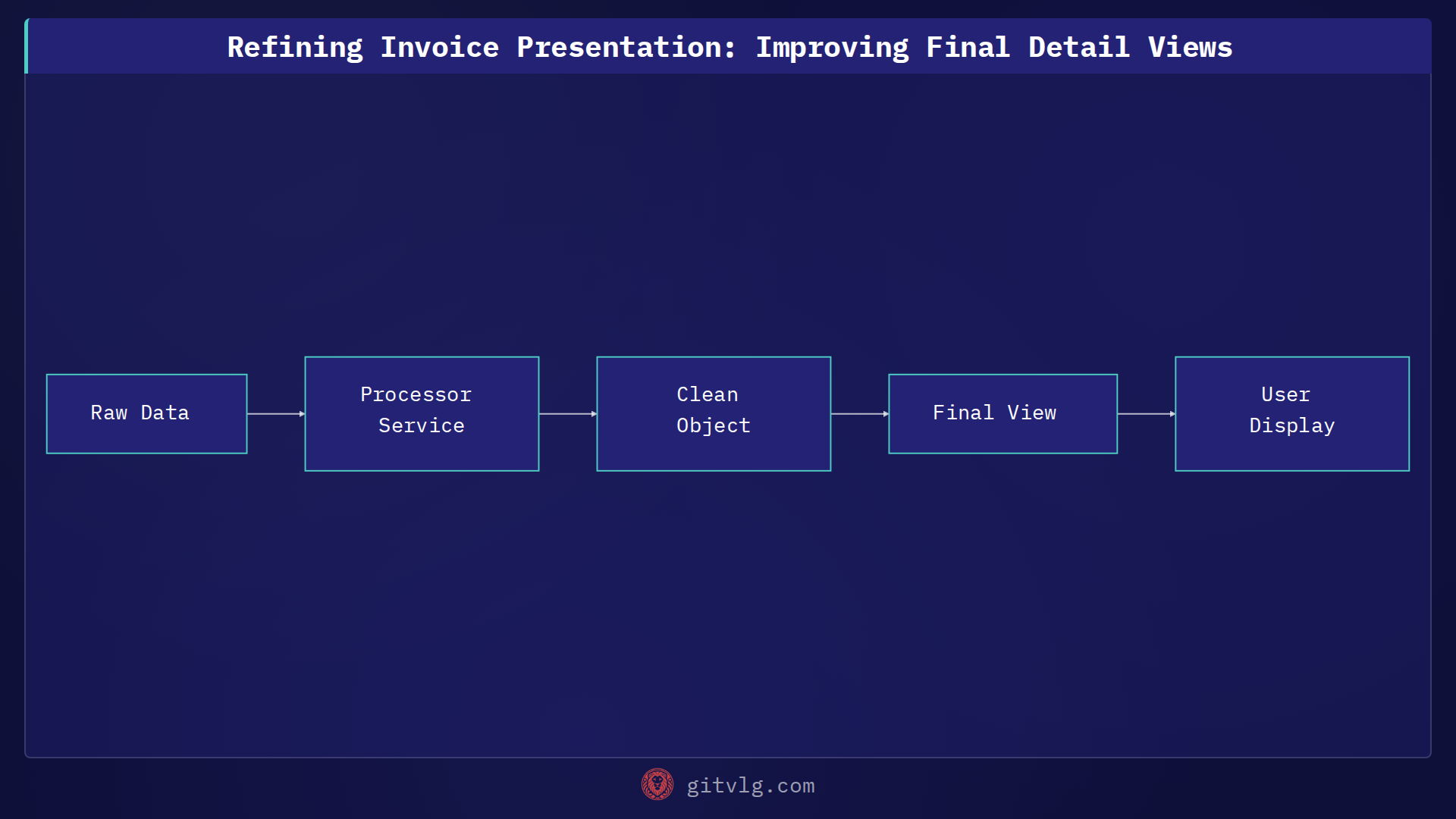 Refining Invoice Presentation: Improving Final Detail Views