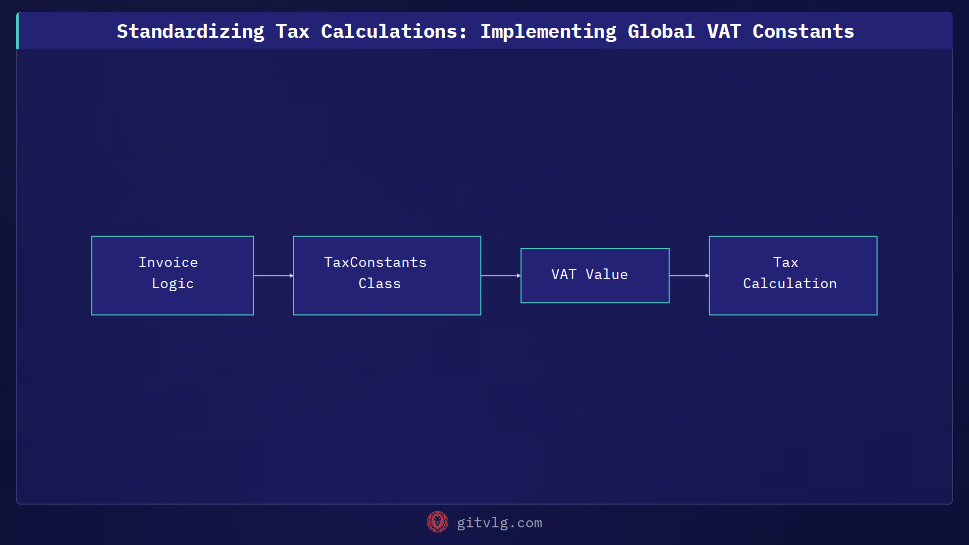 Standardizing Tax Calculations: Implementing Global VAT Constants