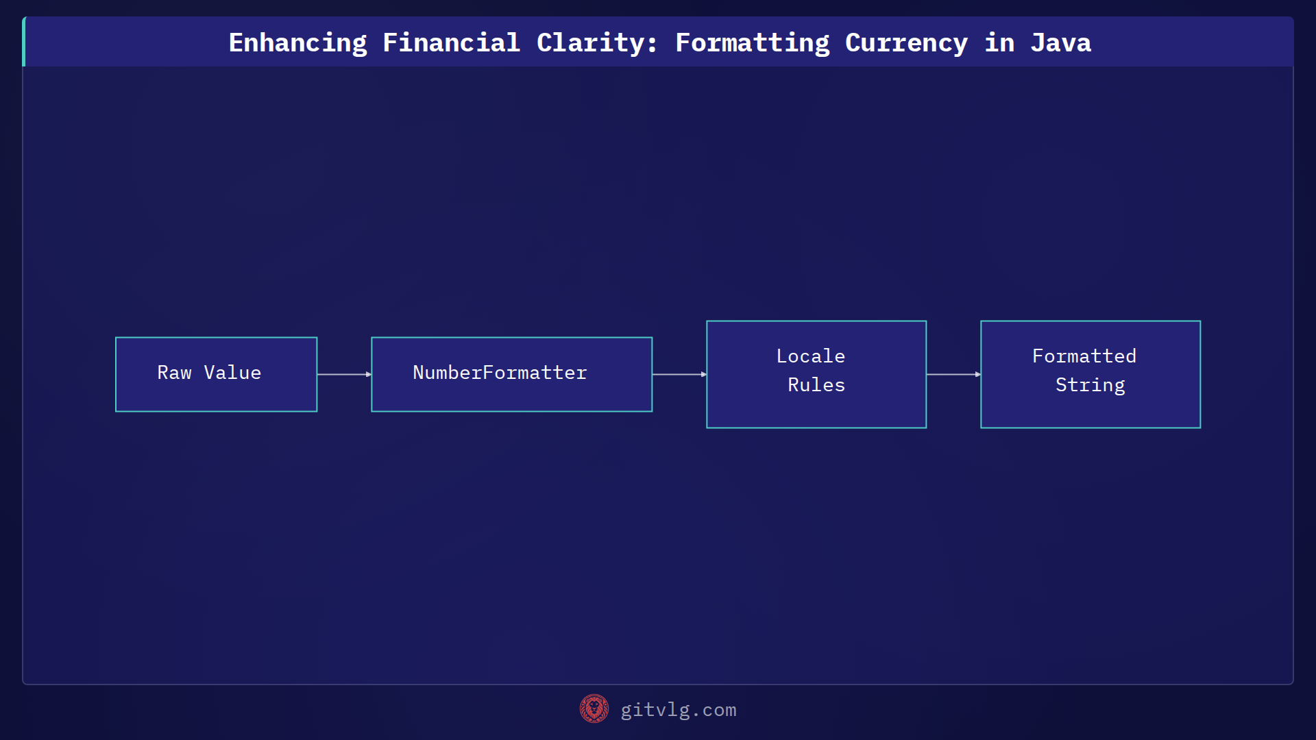Enhancing Financial Clarity: Formatting Currency in Java
