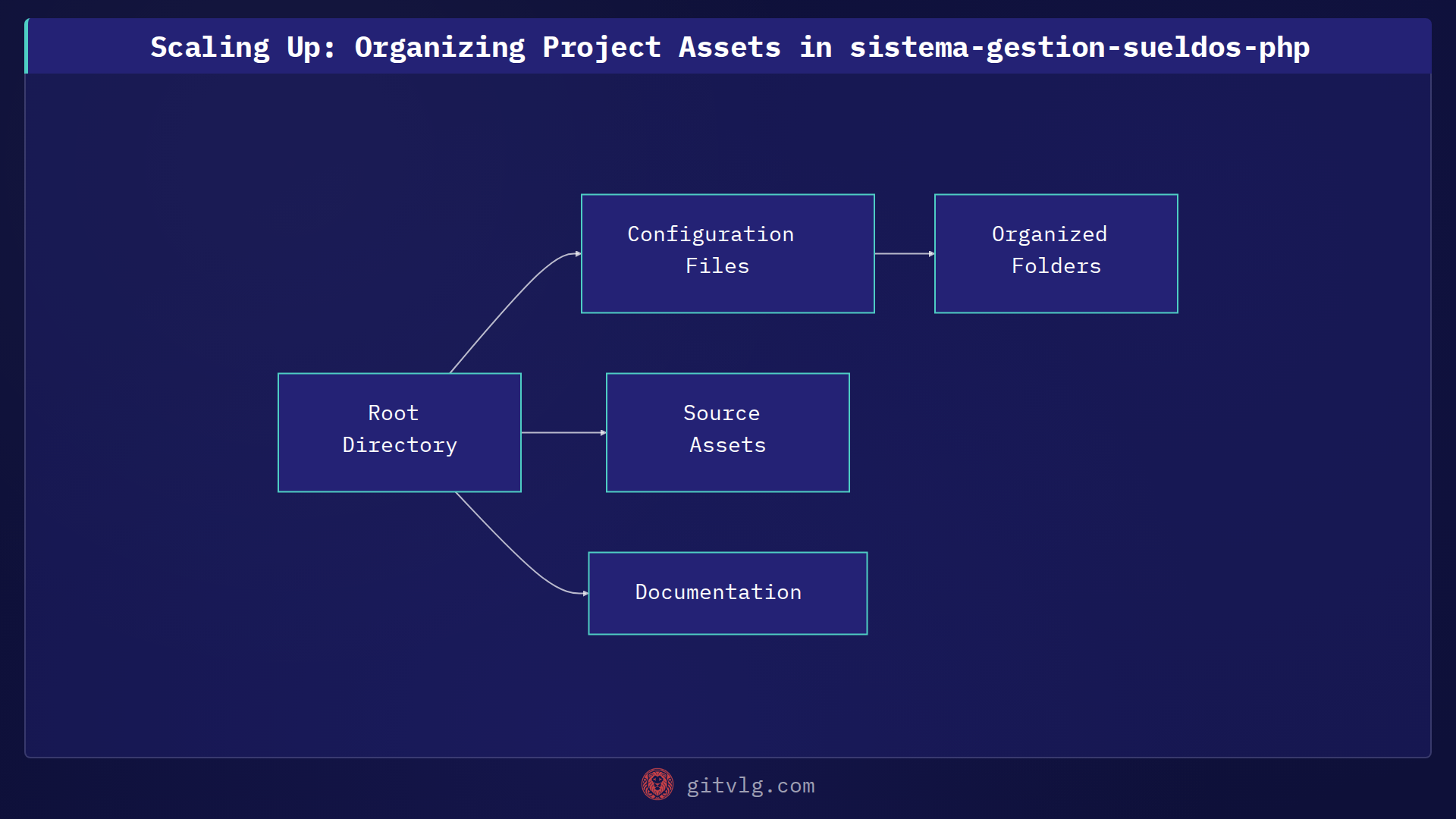 Scaling Up: Organizing Project Assets in sistema-gestion-sueldos-php