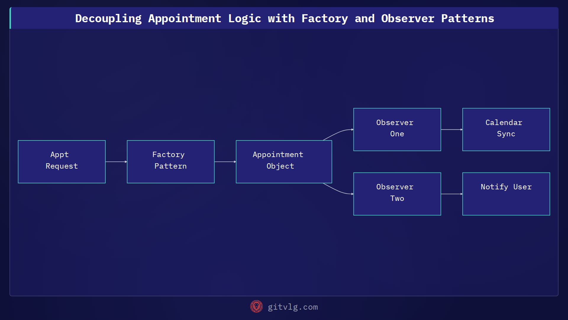 Decoupling Appointment Logic with Factory and Observer Patterns