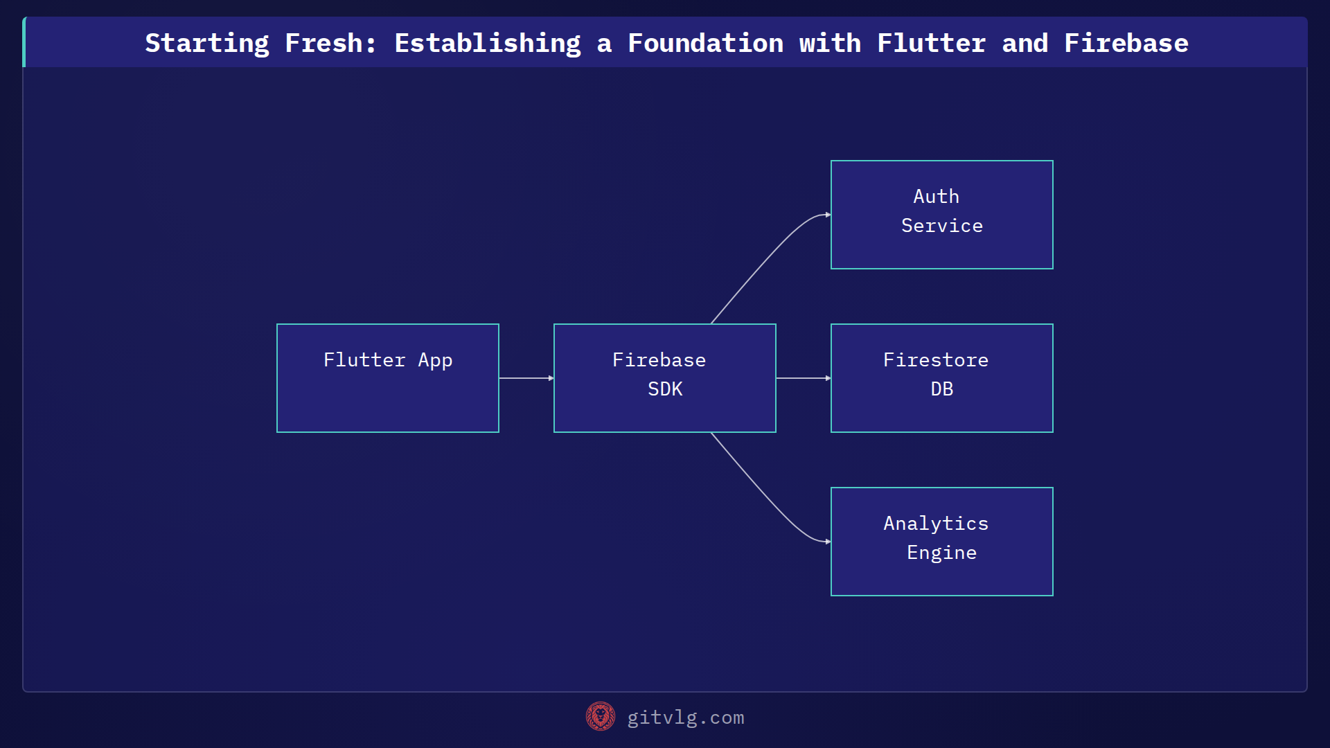 Starting Fresh: Establishing a Foundation with Flutter and Firebase