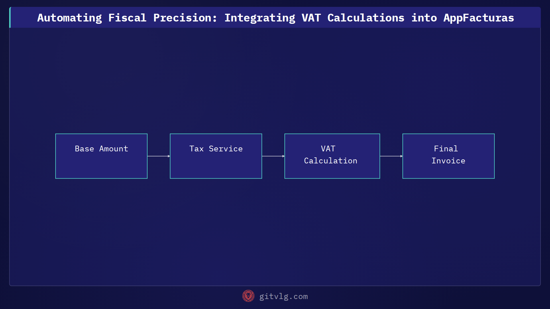 Automating Fiscal Precision: Integrating VAT Calculations into AppFacturas