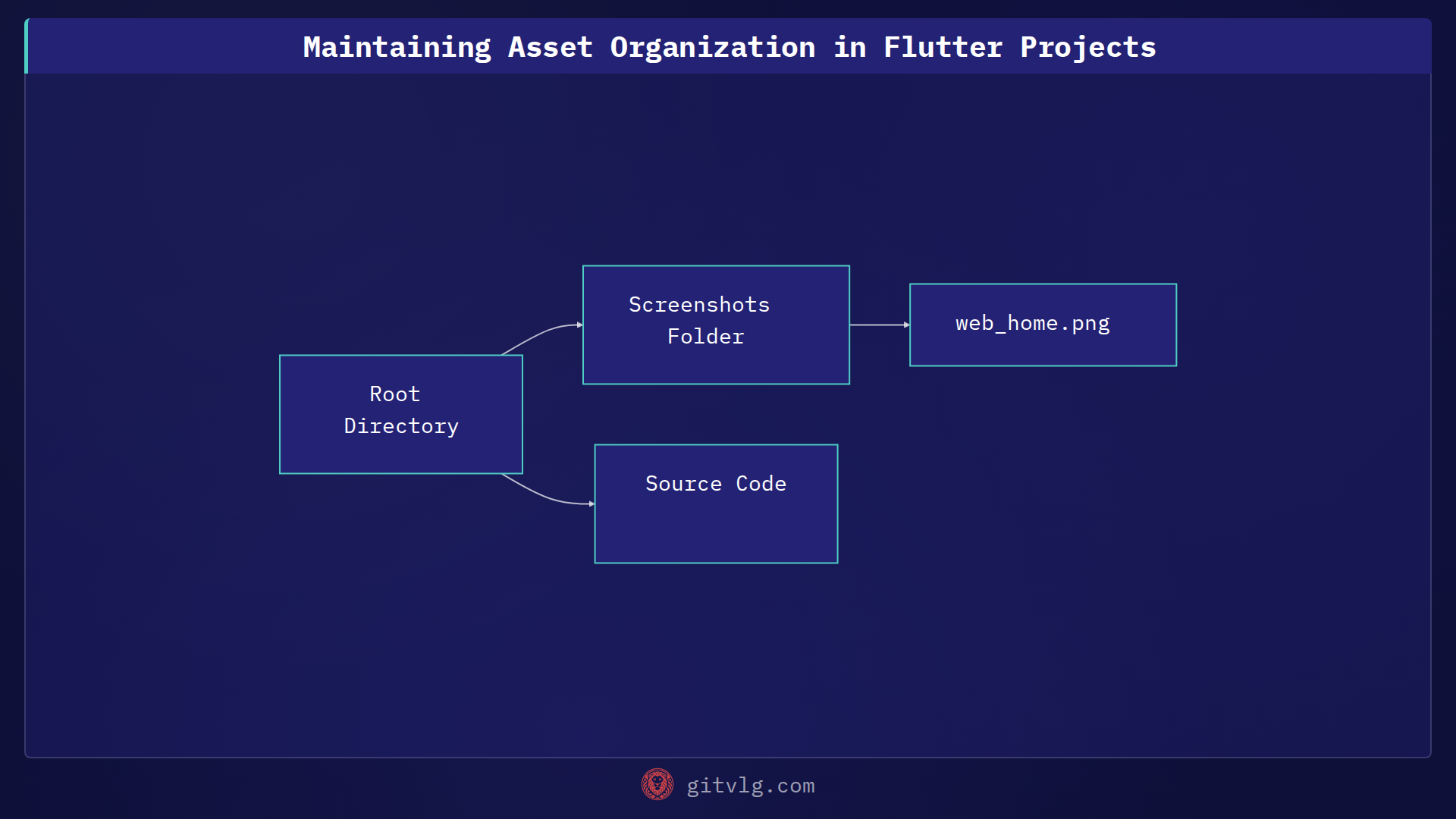 Maintaining Asset Organization in Flutter Projects
