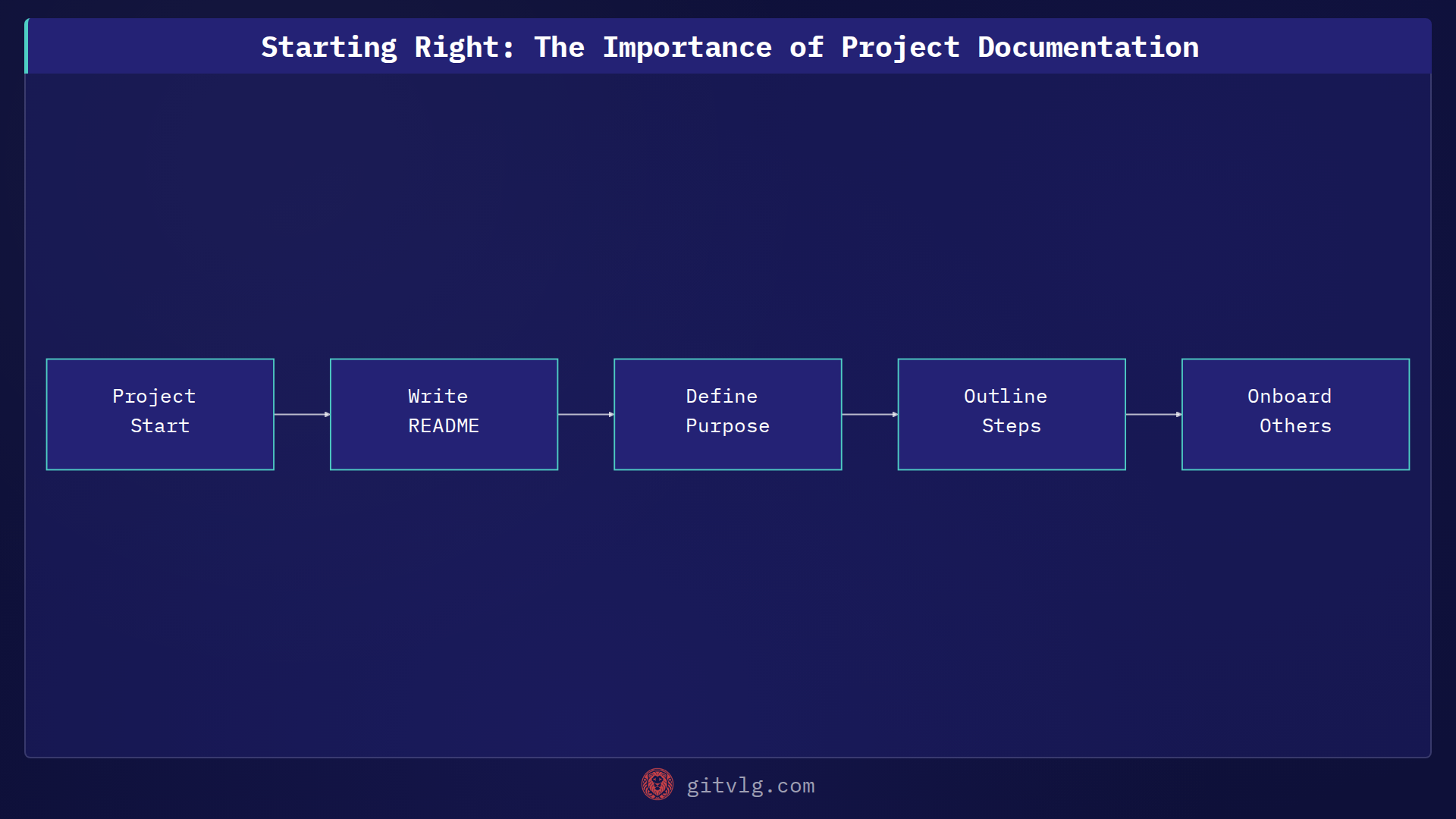 Starting Right: The Importance of Project Documentation