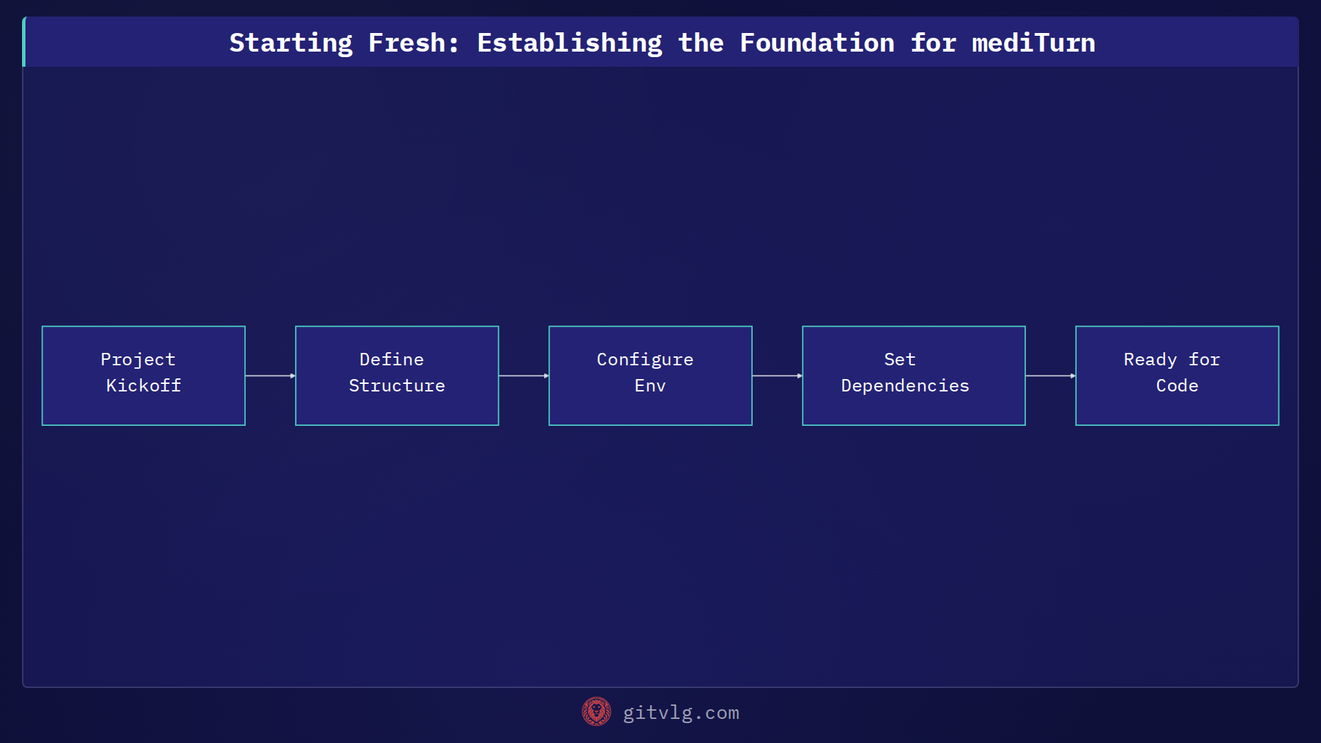 Starting Fresh: Establishing the Foundation for mediTurn