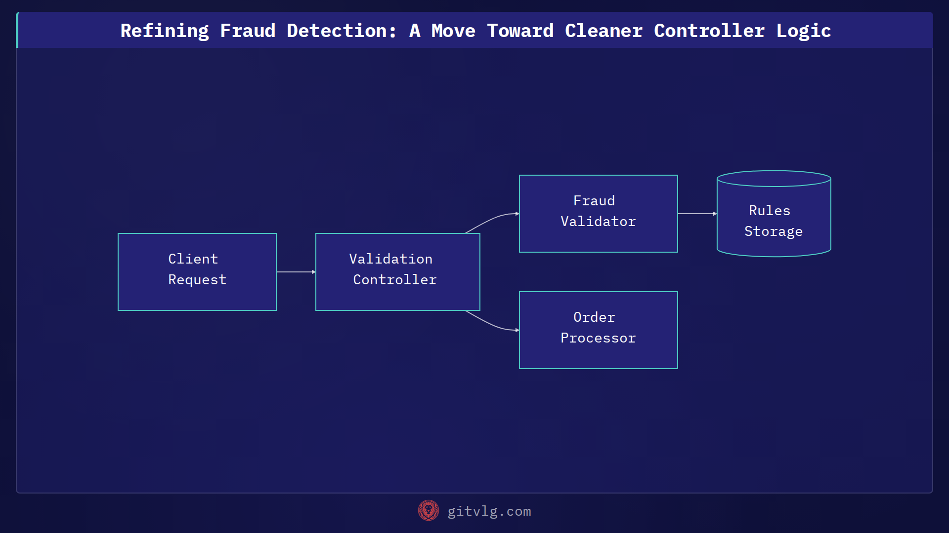 Refining Fraud Detection: A Move Toward Cleaner Controller Logic