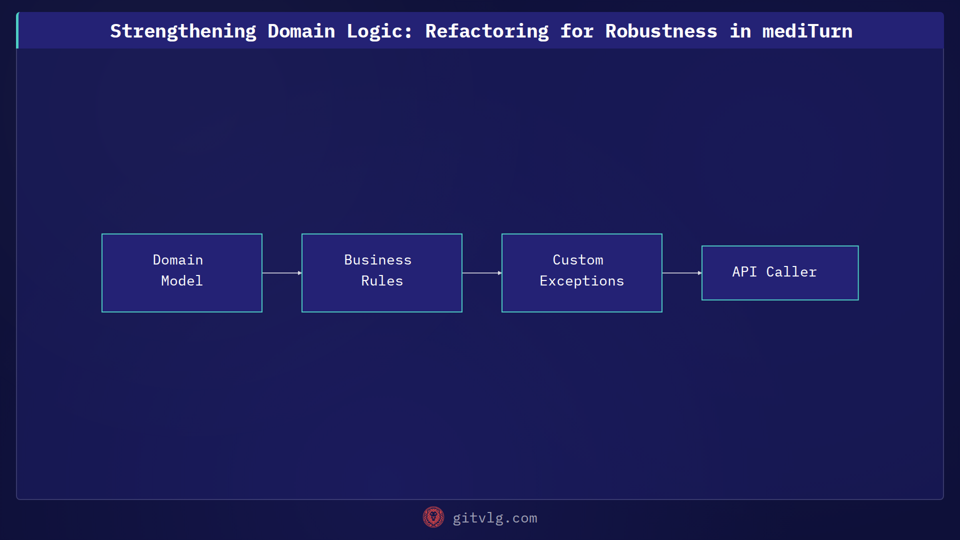 Strengthening Domain Logic: Refactoring for Robustness in mediTurn