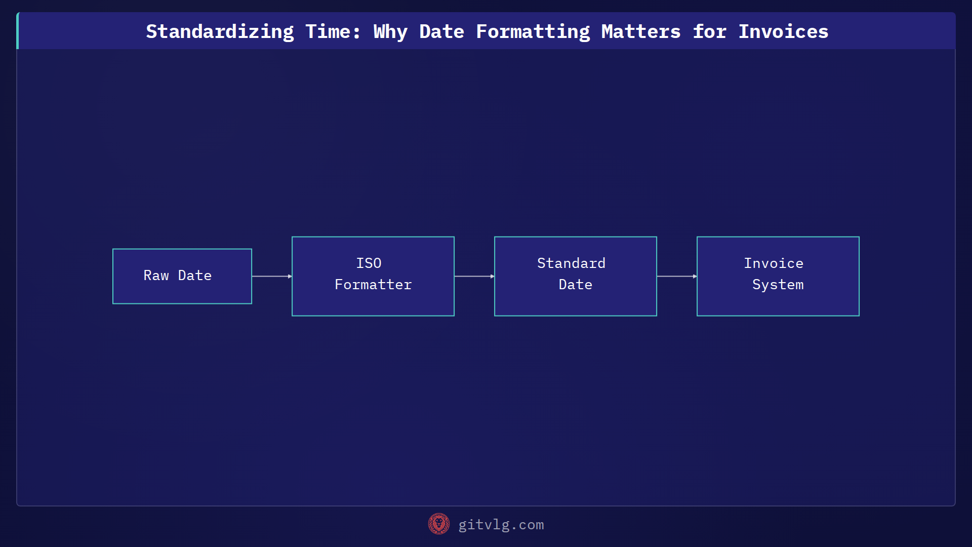 Standardizing Time: Why Date Formatting Matters for Invoices