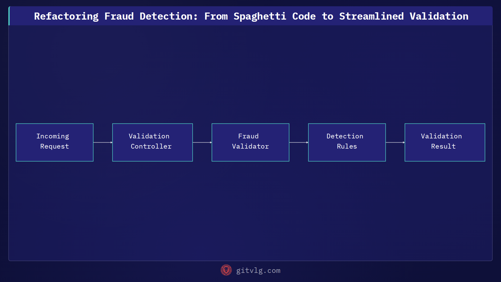 Refactoring Fraud Detection: From Spaghetti Code to Streamlined Validation