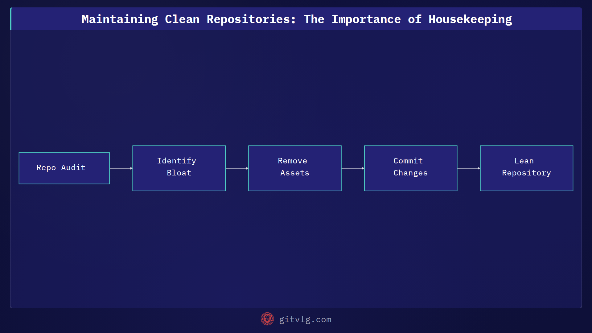 Maintaining Clean Repositories: The Importance of Housekeeping