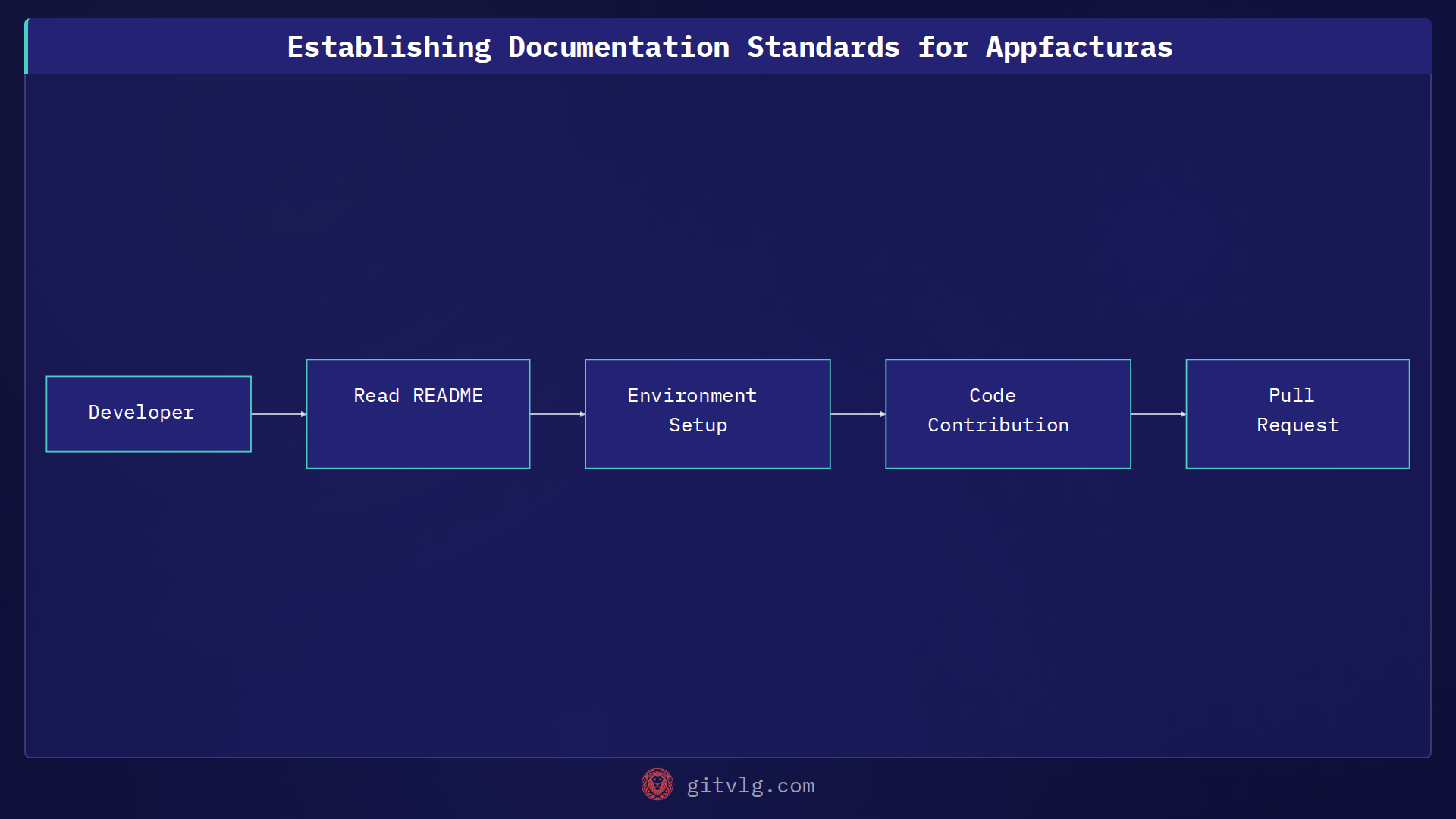 Establishing Documentation Standards for Appfacturas