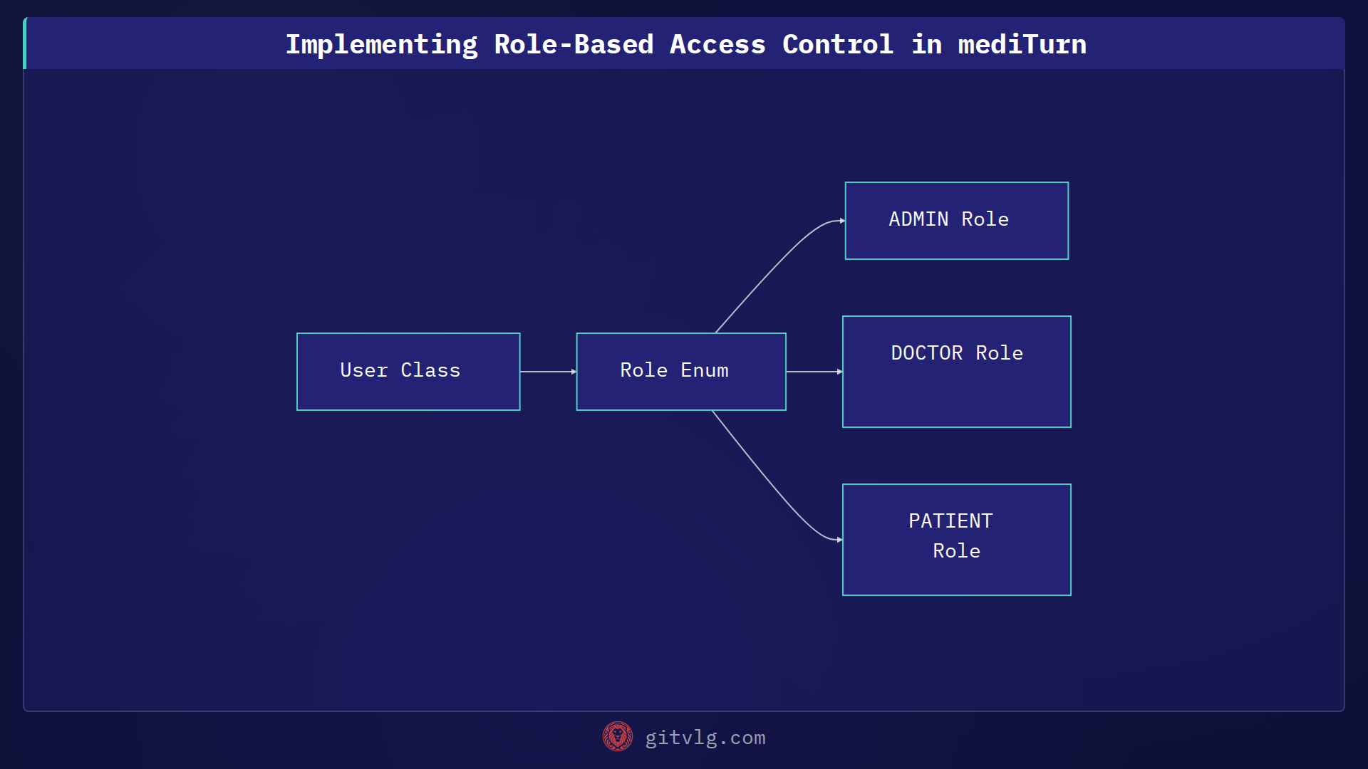 Implementing Role-Based Access Control in mediTurn