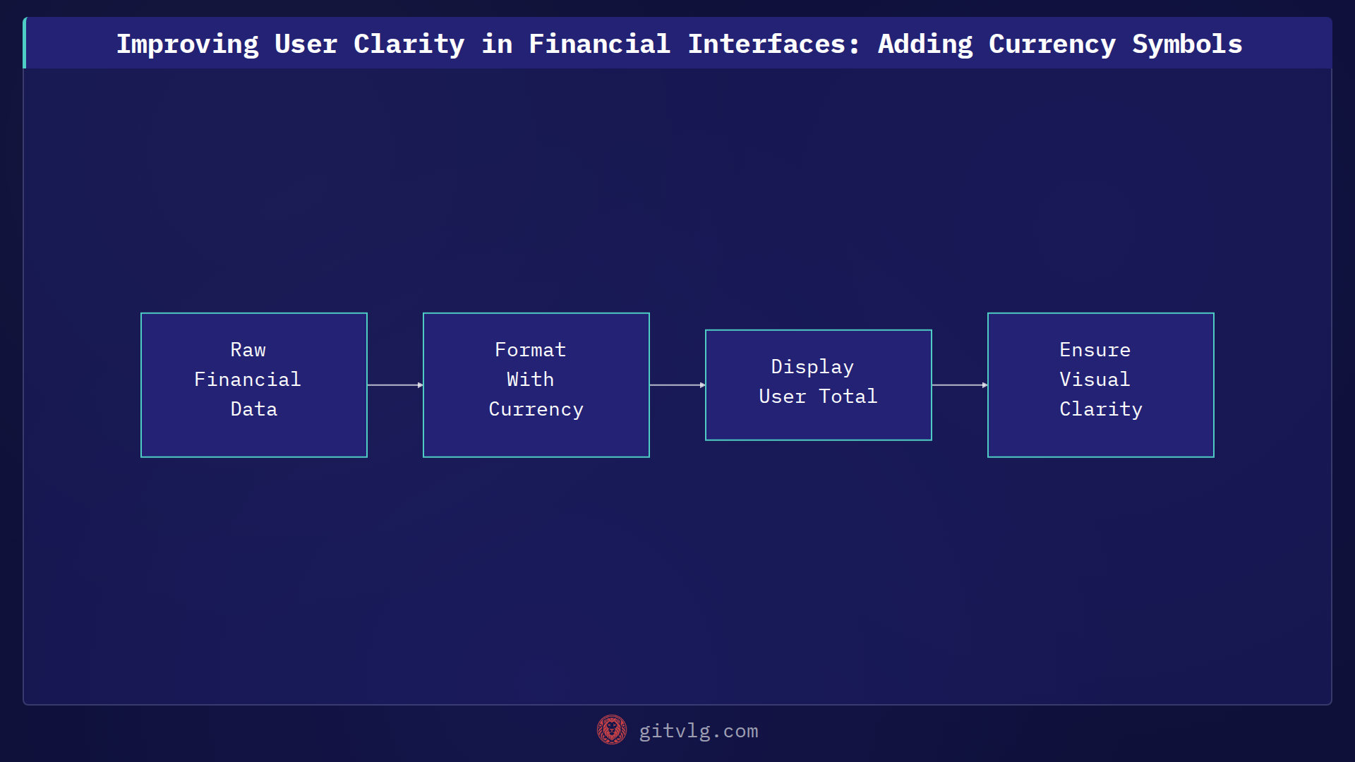 Improving User Clarity in Financial Interfaces: Adding Currency Symbols