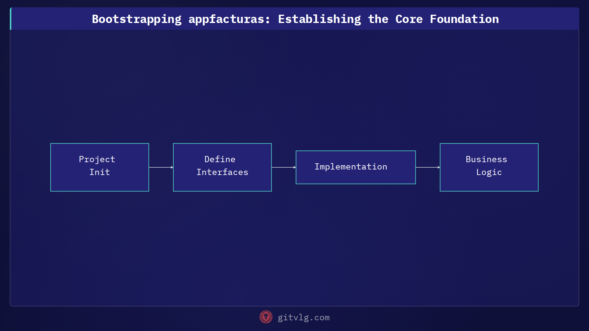 Bootstrapping appfacturas: Establishing the Core Foundation