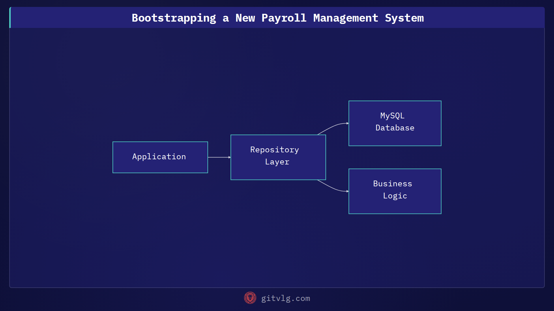 Bootstrapping a New Payroll Management System