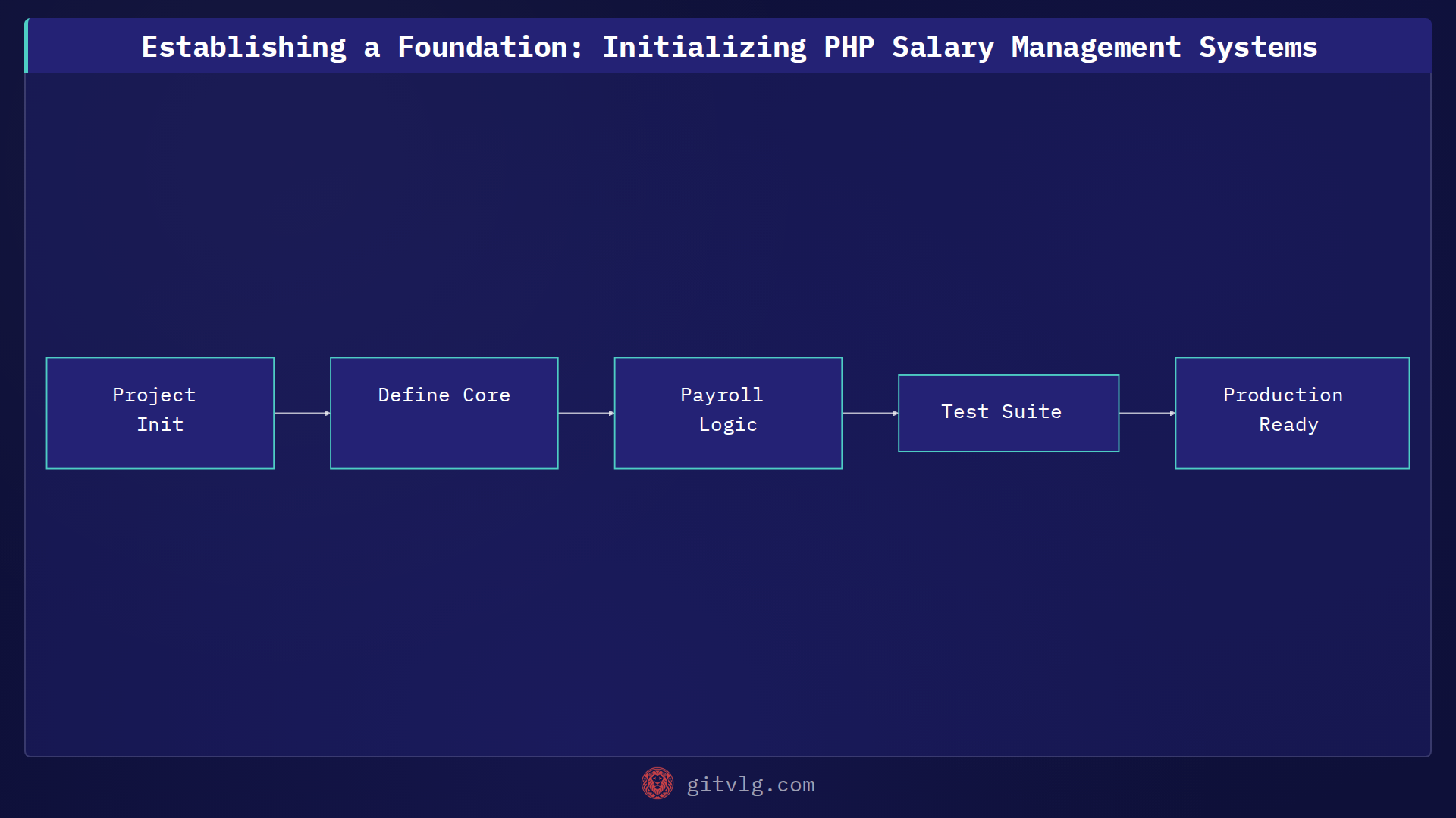 Establishing a Foundation: Initializing PHP Salary Management Systems