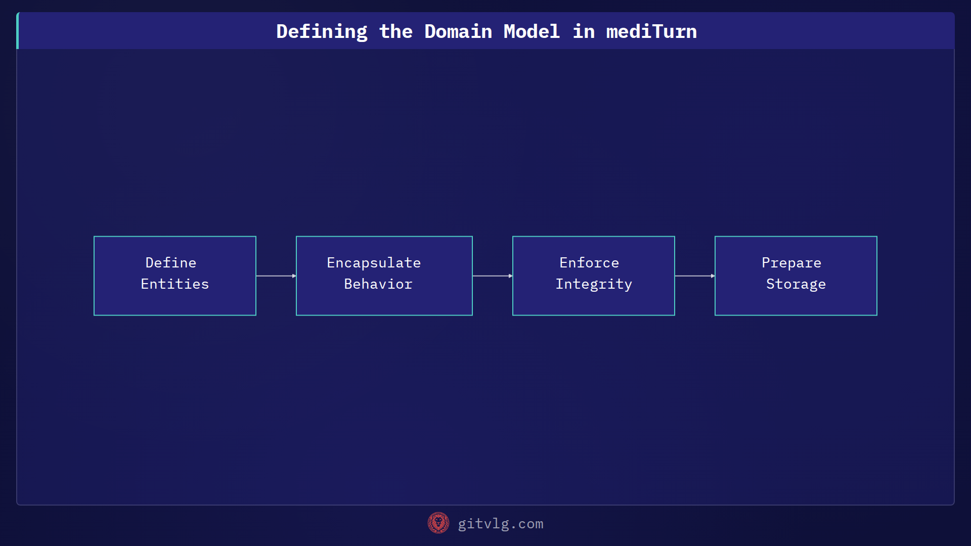 Defining the Domain Model in mediTurn