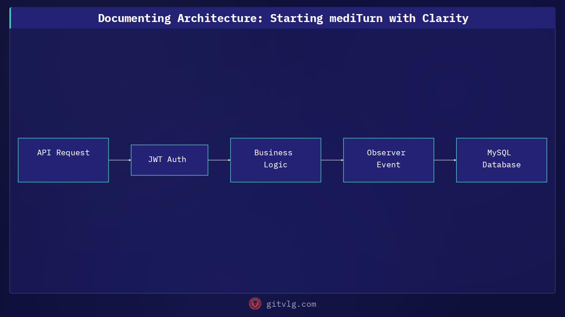Documenting Architecture: Starting mediTurn with Clarity