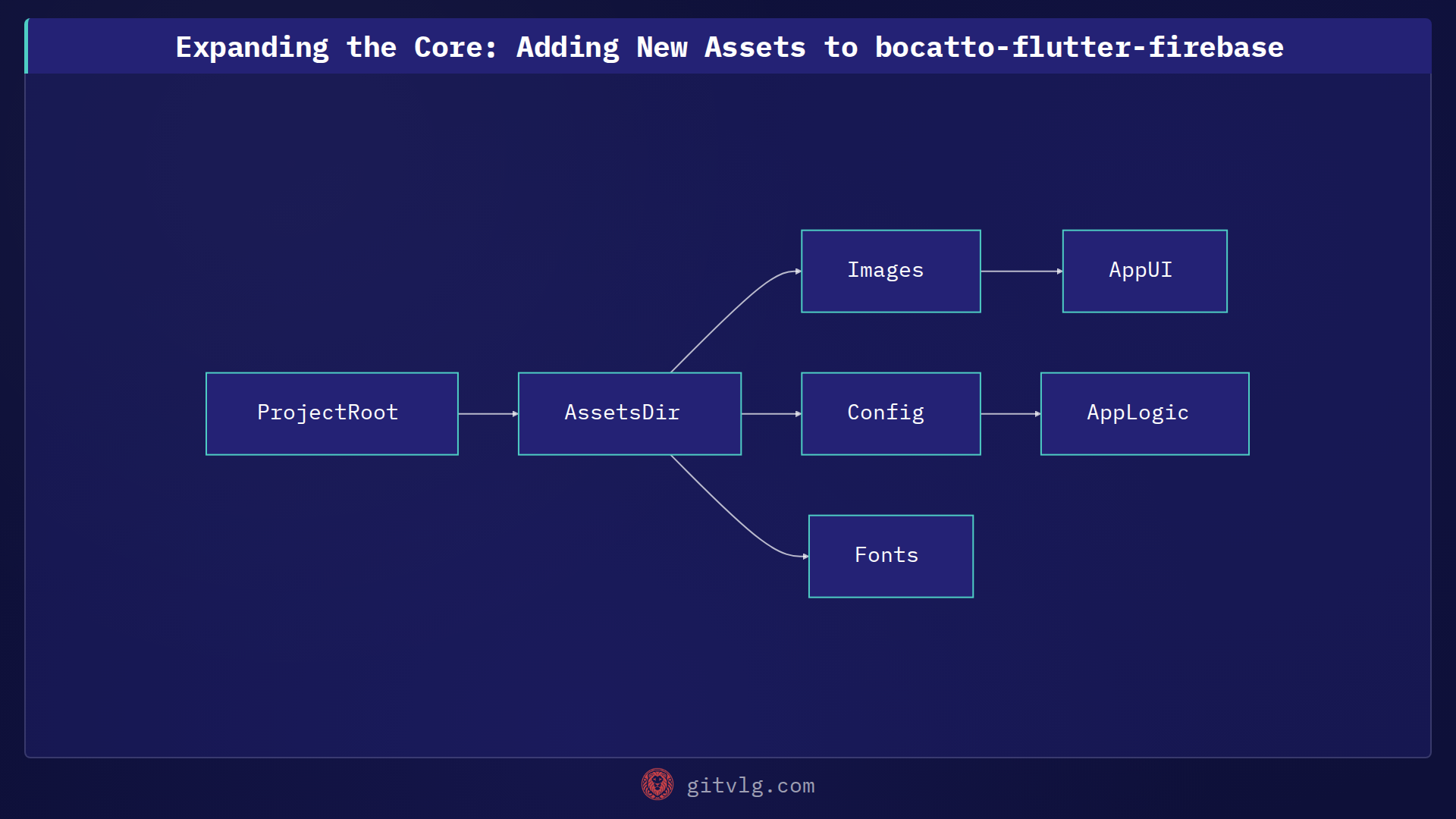 Expanding the Core: Adding New Assets to bocatto-flutter-firebase