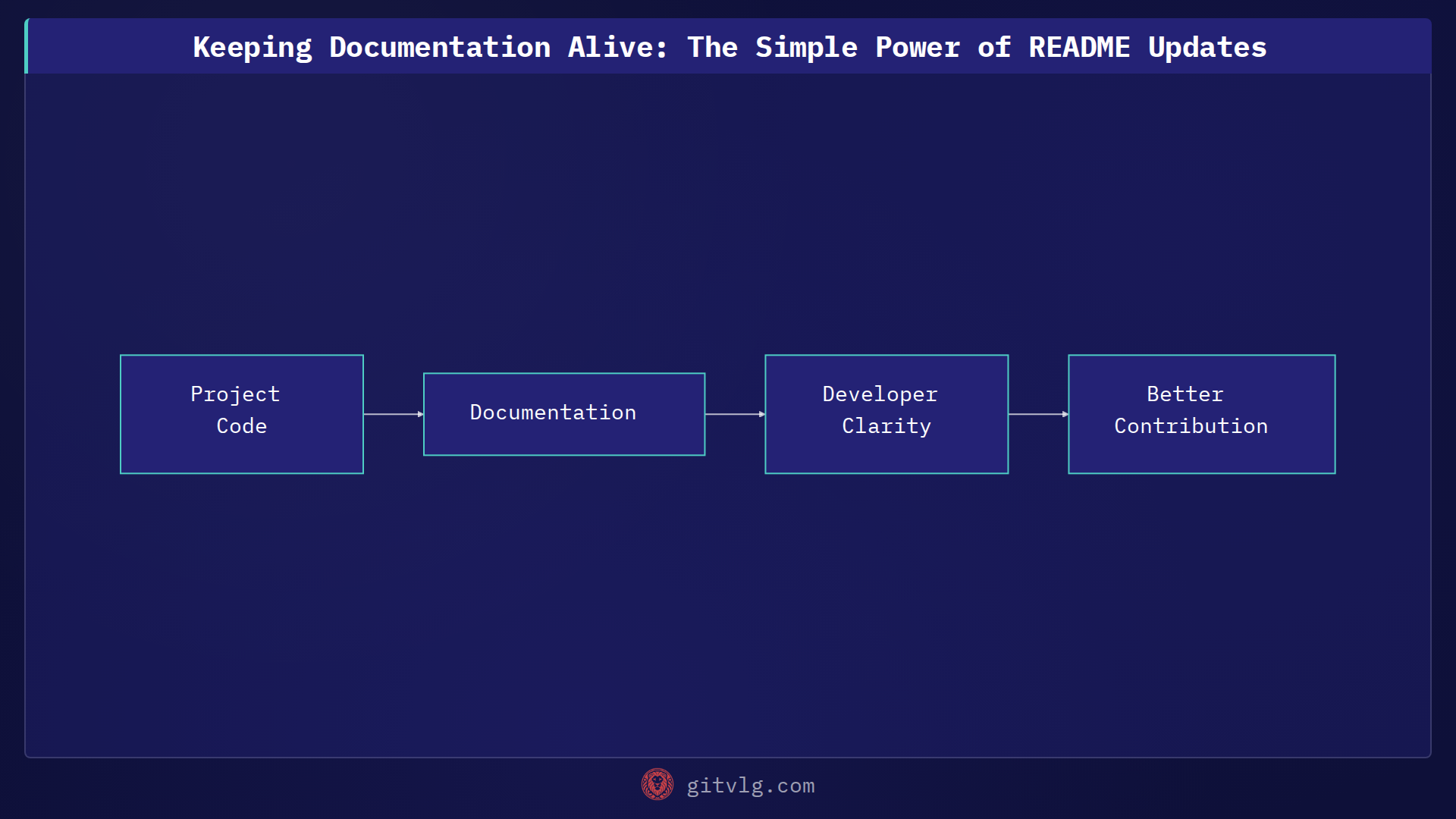Keeping Documentation Alive: The Simple Power of README Updates