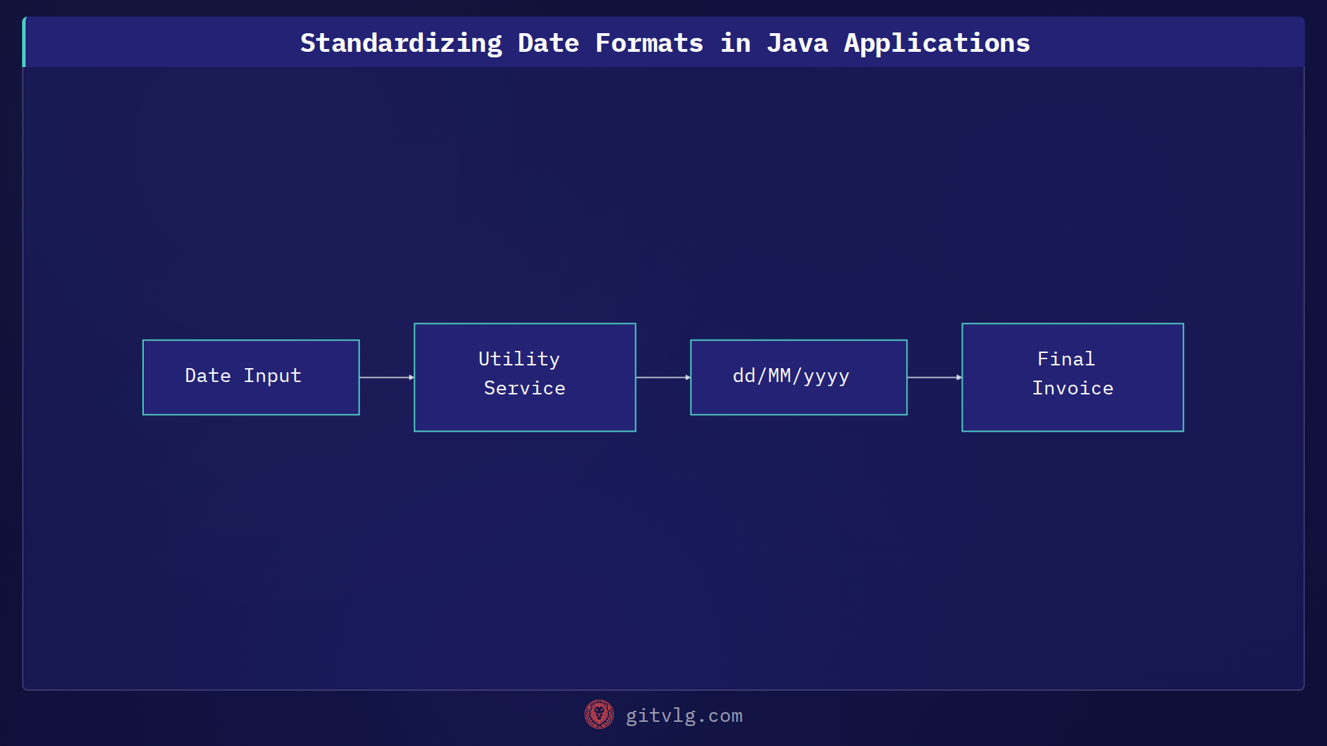 Standardizing Date Formats in Java Applications