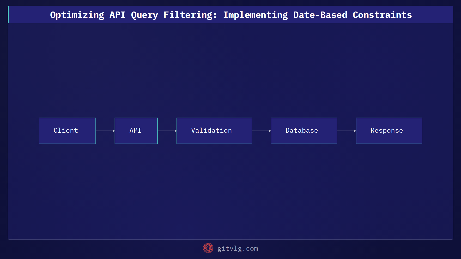 Optimizing API Query Filtering: Implementing Date-Based Constraints